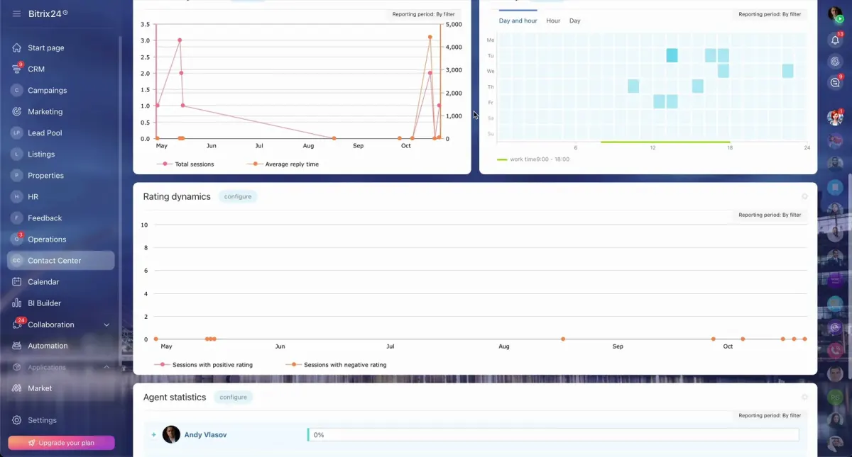 Analytics dashboard with agent statistics, sessions, reply time, and rating trends for team performance review
