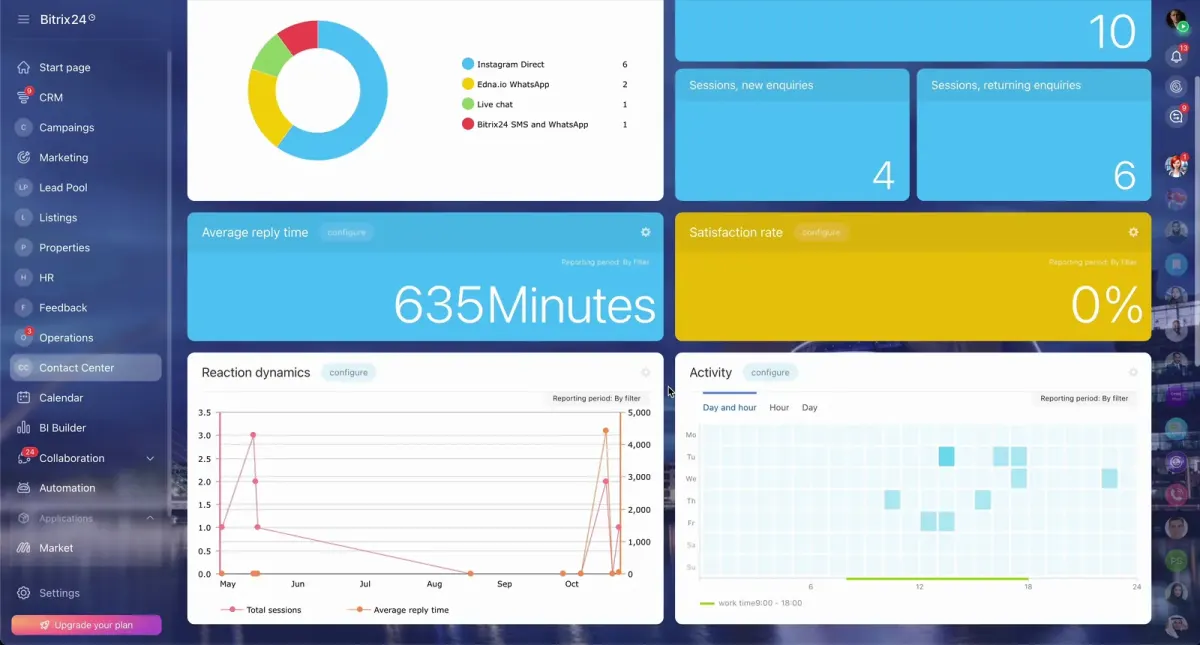 Bitrix24 dashboard showing contact center channels, WhatsApp, Instagram Direct, live chat, and reaction dynamics reporting